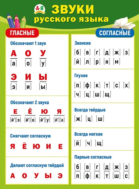 Плакат обучающий "Звуки русского языка" А2
