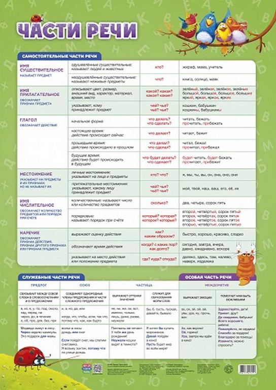 Плакат обучающий "Части речи" А2 ГЕОДОМ