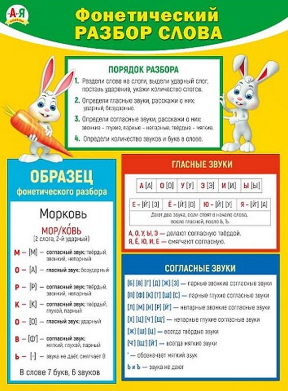 Плакат обучающий "Фонетический разбор слова" А2