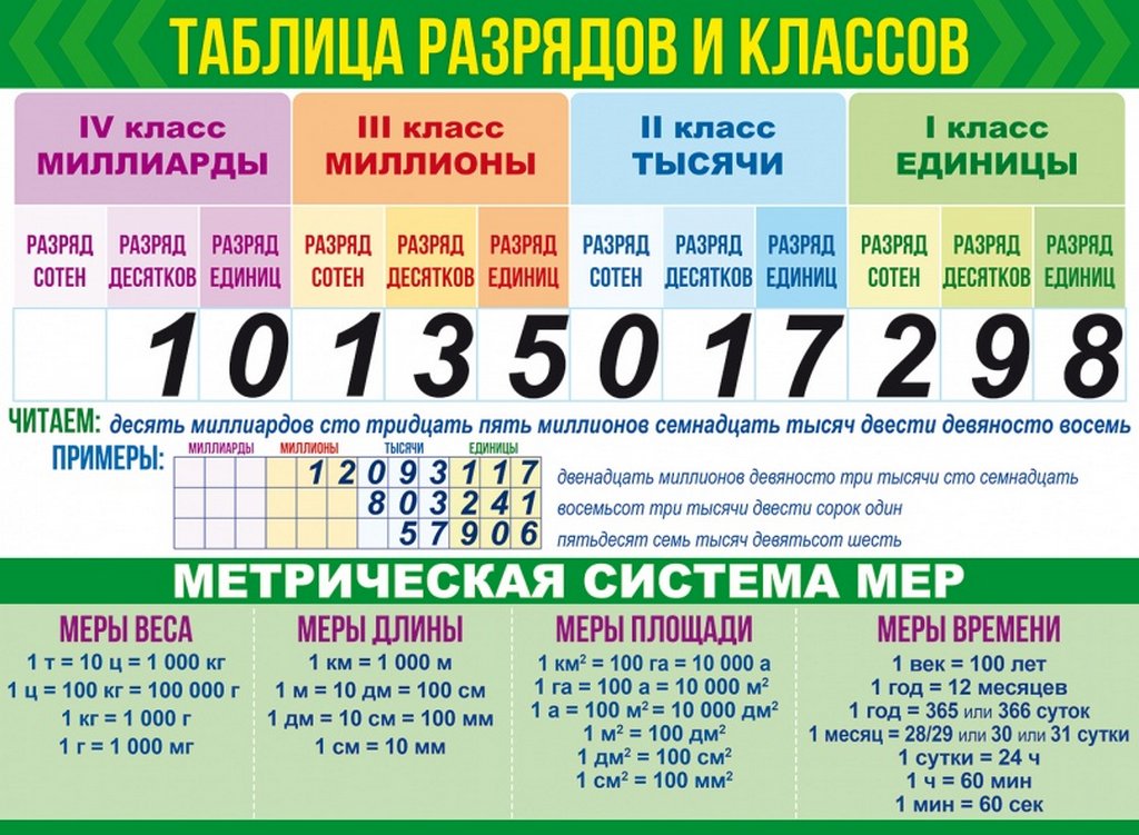 Плакат обучающий "Классы и разряды+Меры величин" А2