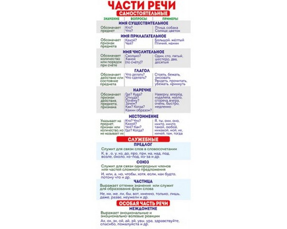 Закладка магнитная-подсказка "Части речи"
