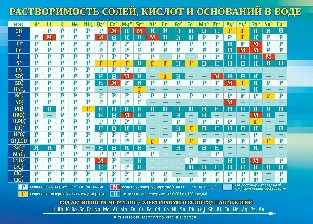 Плакат обучающий "Таблица Менделеева/Таблица растворимости" А4
