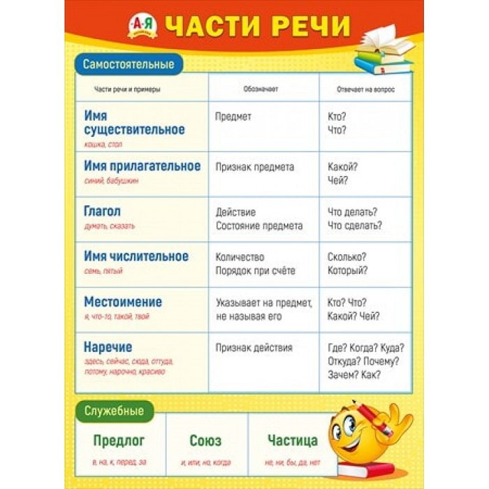 Плакат обучающий "Самостоятельные части речи" А2