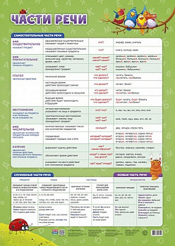 Плакат обучающий "Части речи" А2 ГЕОДОМ