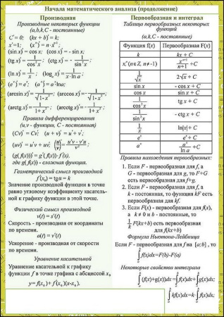 Шпаргалка Карточка "Алгебра 1 часть"