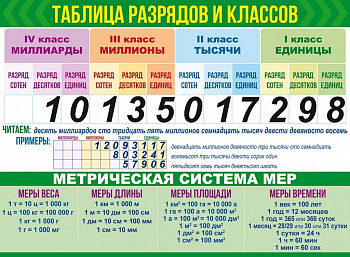 Плакат обучающий "Классы и разряды+Меры величин" А2